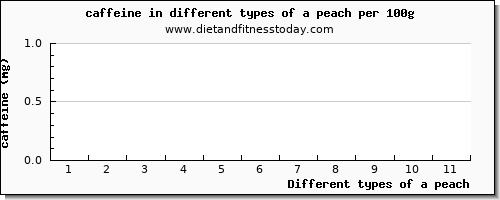 a peach caffeine per 100g